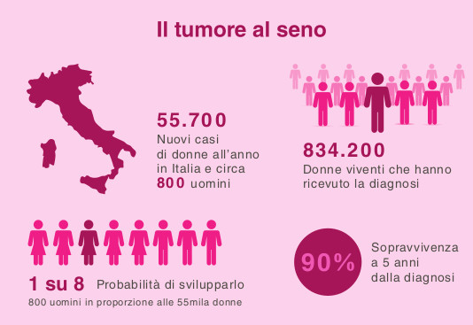 Tumore al seno in Italia