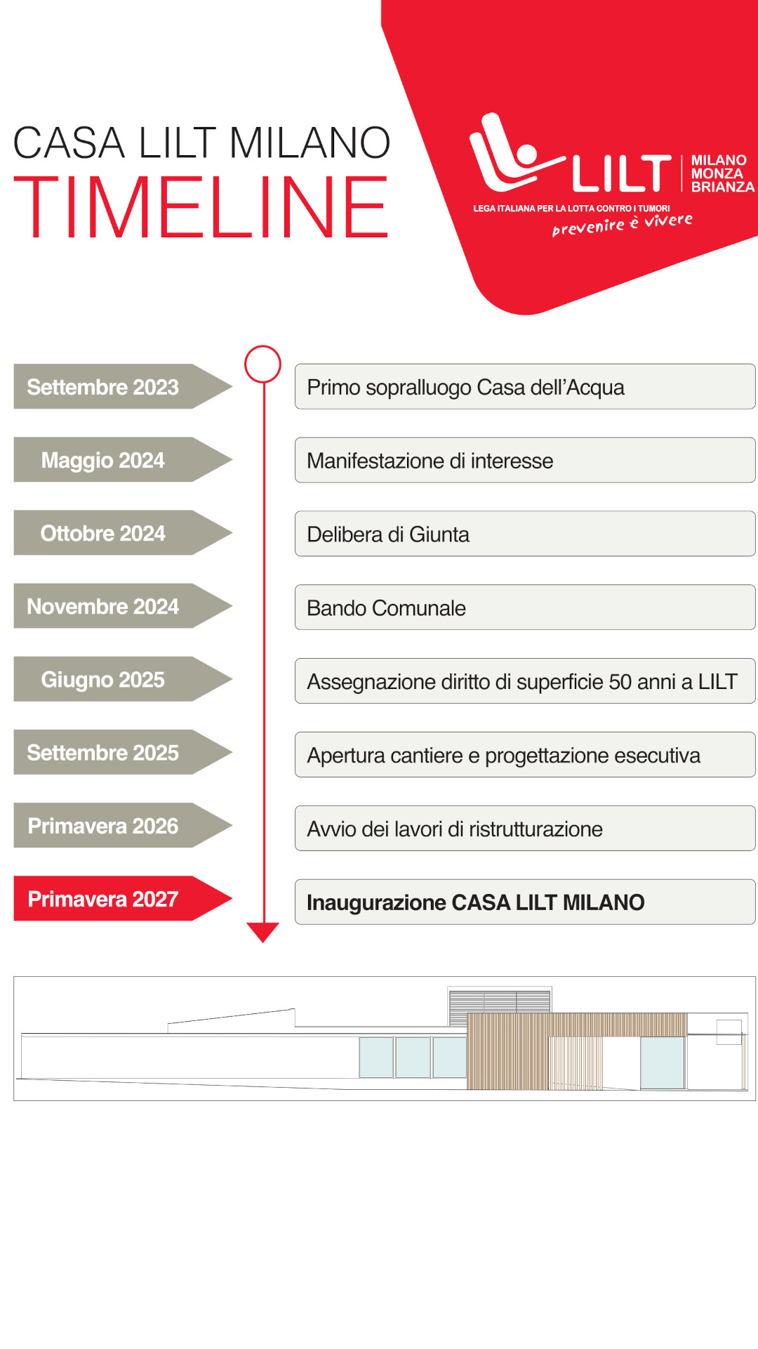 Una nuova Casa a Milano per la Prevenzione Oncologica